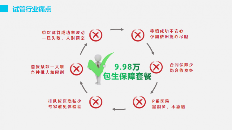 国内试管包成功