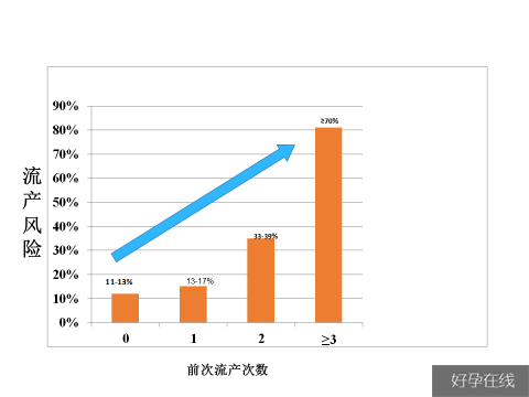 流产次数明显增加