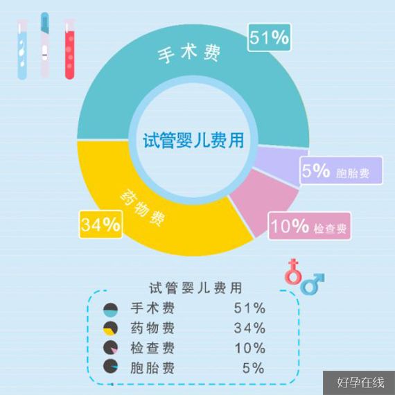 试管婴儿费用组成