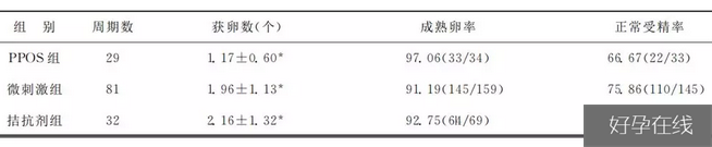 拮抗剂方案获卵数