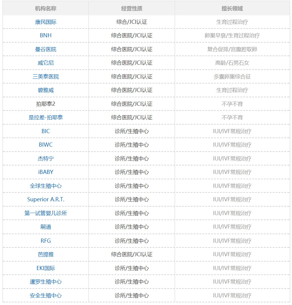 试管移植成功案例之找医院